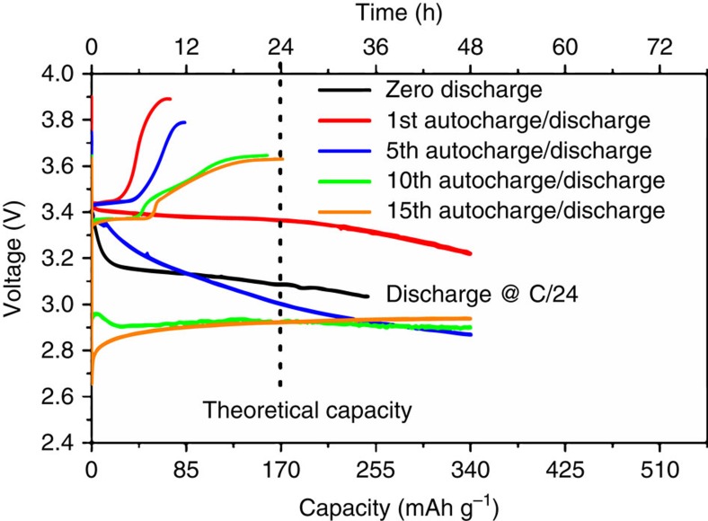 Figure 5