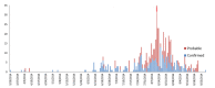 Evolution/Epidemic curve of Ebola cases in LOFA country March-September 2014.