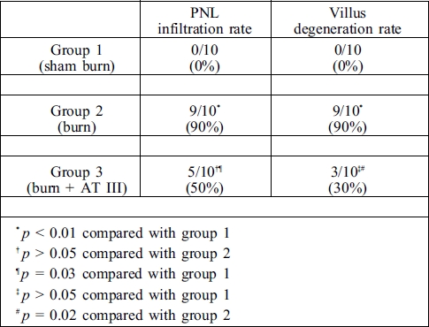 Table III