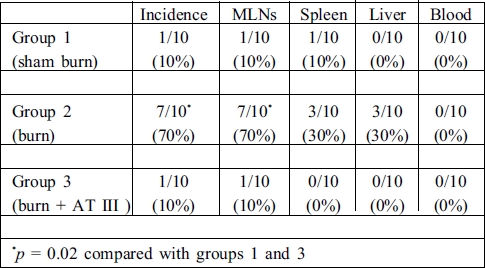 Table I