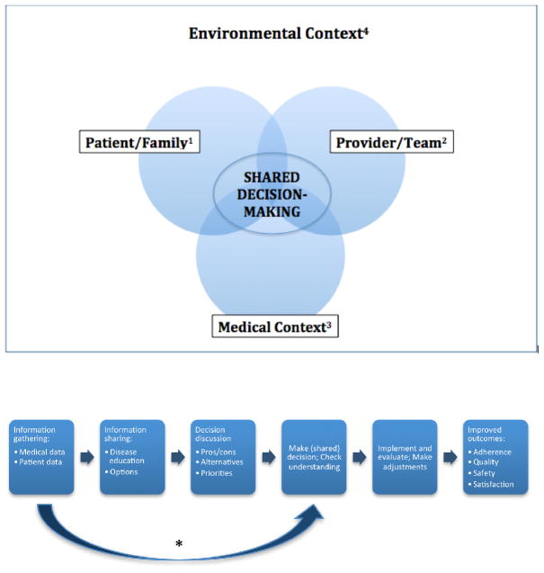 The SDM 3 Circle Model: A Literature Synthesis and Adaptation for ...