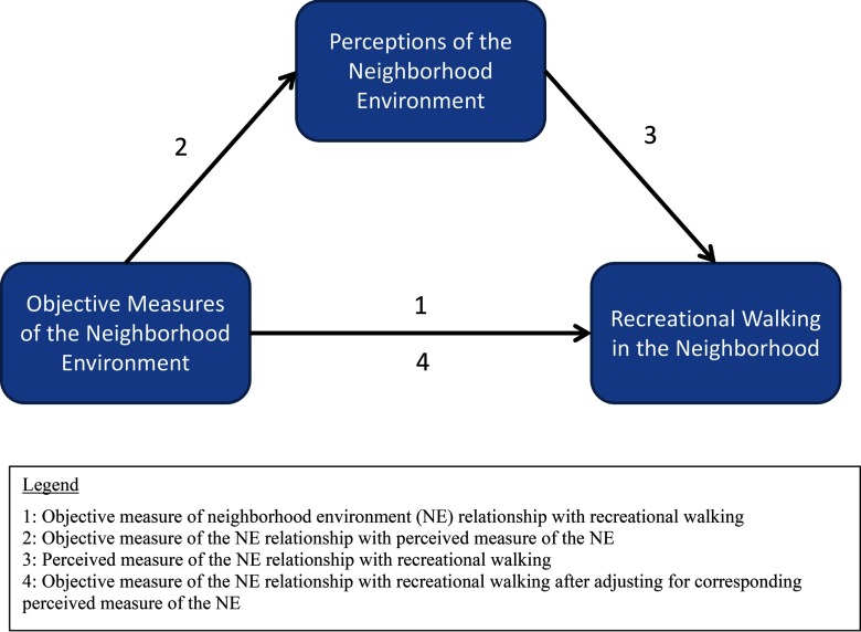 Mediation relationship between objective and perceived measures of the neighborhood environment and recreational walking.