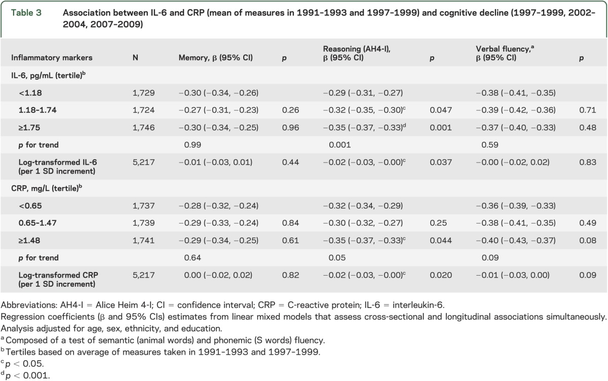 graphic file with name NEUROLOGY2013560177TT3.jpg