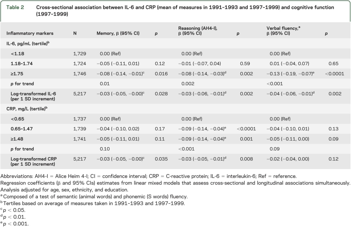 graphic file with name NEUROLOGY2013560177TT2.jpg