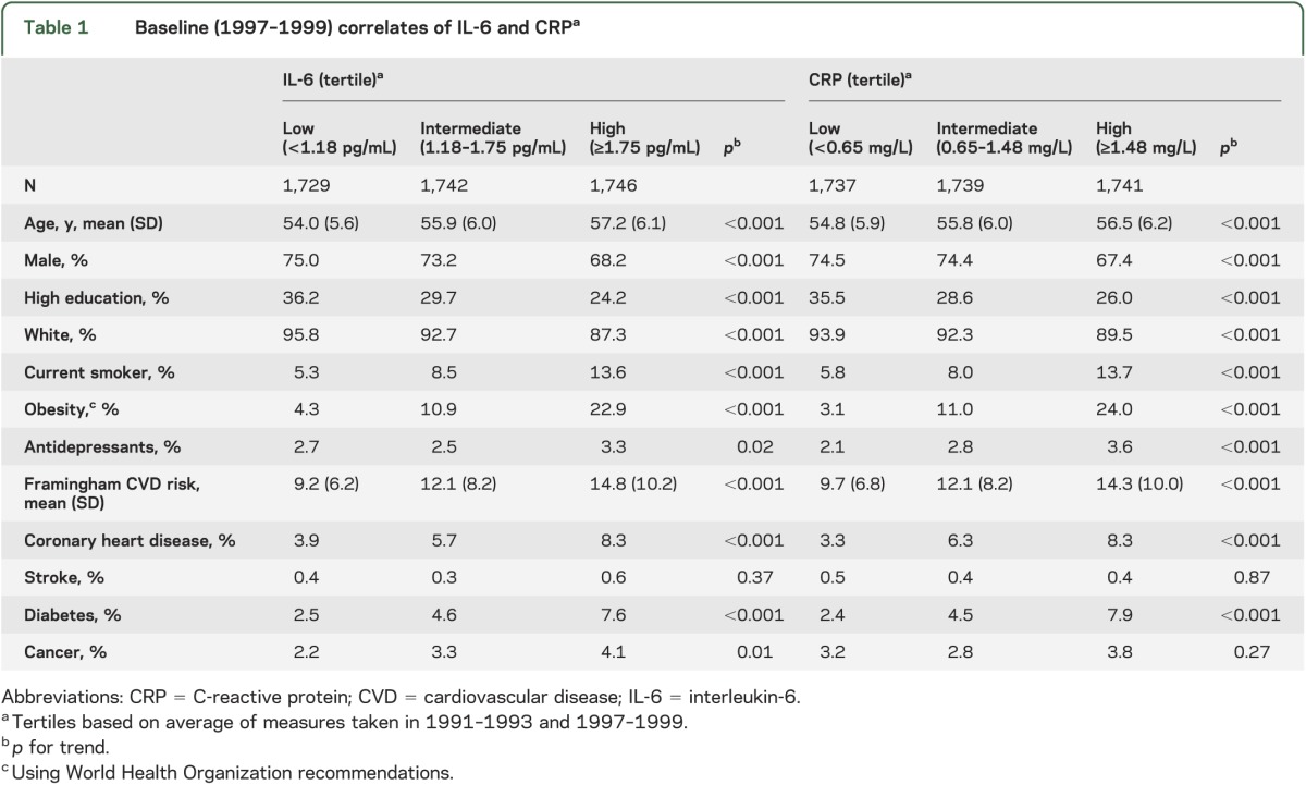 graphic file with name NEUROLOGY2013560177TT1.jpg