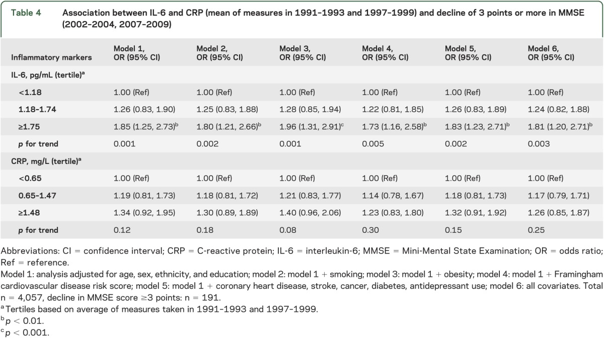 graphic file with name NEUROLOGY2013560177TT4.jpg