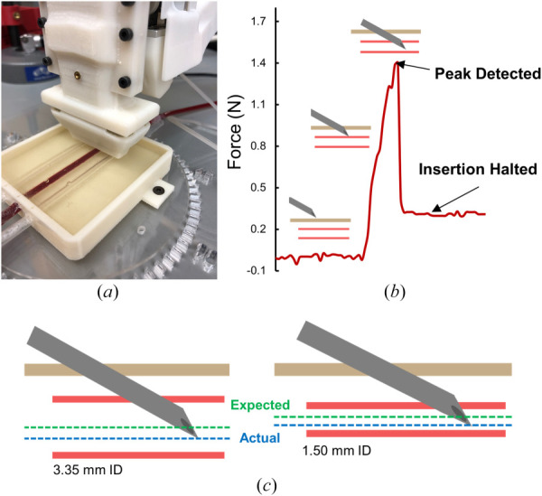 Force guided puncture detection. (a) Device positioned over the phantom arm box. (b) Example force profile during a needle insertion. (c) Final results of the force-guided puncture detection. For 3.35 mm and 1.50 mm diameter vessels, an average stopping error of 1.2 ± 0.9 mm and 0.7 ± 0.6 mms was achieved, respectively. Green line represents the expected final needle tip position, while blue line represents the average of actual final needle tip position.
