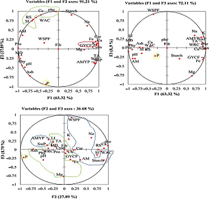 Figure 7