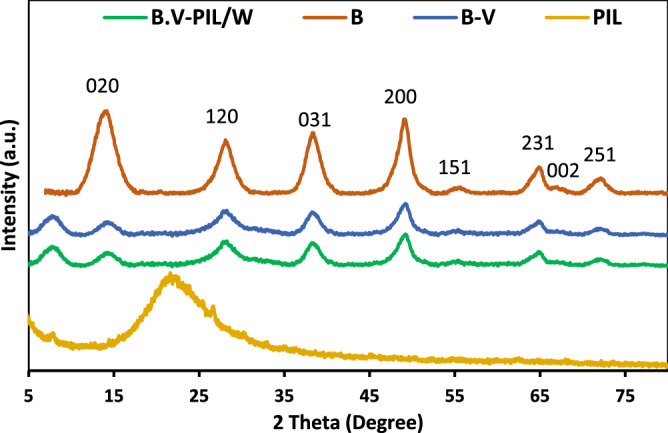 Figure 7