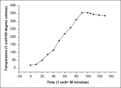 Graph 2