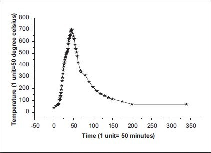 Graph 3