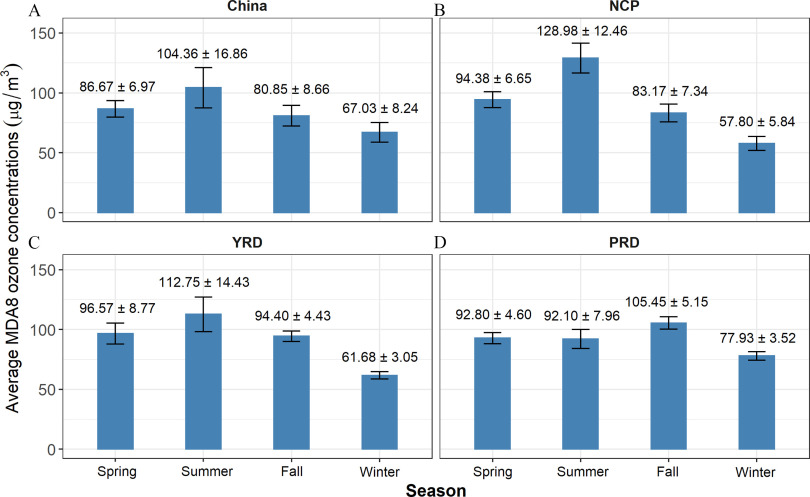 Figures 4A, 4B, 4C, and 4D are four bar graphs titled China, the North China Plain, the Yangtze River Delta region, and the Pearl River Delta, respectively, plotting Average daily maximum 8-hour average ozone concentrations (micrograms per meter cubed), ranging from 0 to 150 in increments of 50 (y-axis) across Season, including Spring, Summer, fall, Winter (x-axis), respectively.