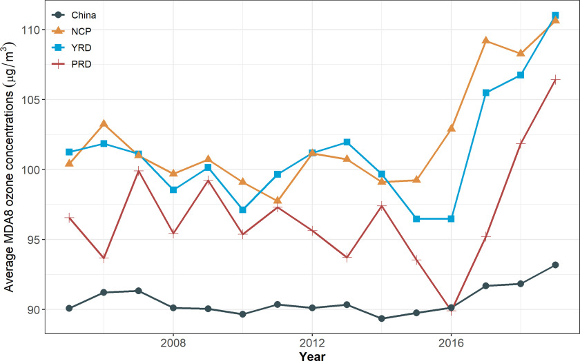 Figure 6 is a line graph, plotting Average daily maximum 8-hour average ozone concentrations (micrograms per meter cubed), ranging from 90 to 110 in increments of 5 (y-axis) across Year, including 2008, 2012, and 2016 (y-axis) for China, North China Plain, the Yangtze River Delta region, and the Pearl River Delta.