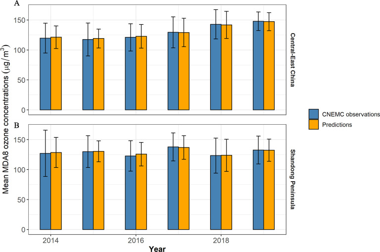 Figures 7A and 7B are clustered bar graphs, plotting Mean daily maximum 8-hour average ozone concentrations (micrograms per meter cubed), ranging from 0 to 150 in increments of 50 (left y-axis) for Central-East China (Figure 7A) and Shandong Peninsula (Figure 7B) (right y-axis) across Year, including 2014, 2016, and 2018 (x-axis) for China National Environmental Monitoring Center and Predictions.