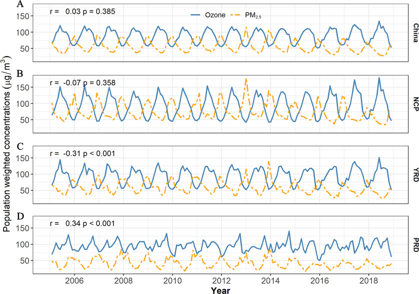 Figures 8A, 8B, 8C, and 8D are four line graphs, plotting Population weighted concentrations (micrograms per meter cubed), ranging from 50 to 150 in increments of 50 (left y-axis) for (A) China as a whole, (B) the North China Plain, (C) the Yangtze River Delta region, and (D) the Pearl River Delta (right y-axis) across Year, including 2006, 2008, 2010, 2012, 2014, 2016, and 2018 (x-axis) for ozone and fine particulate matter.