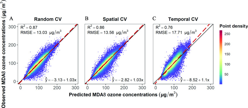 Figures 2A, 2B, and 2C are three linear regression graphs titled Random cross-validation, Spatial cross-validation, and Temporal cross-validation, respectively, plotting Observed daily maximum 8-hour average ozone concentrations (micrograms per meter cubed), ranging from 0 to 300 in increments of 100 (y-axis) across Predicted daily maximum 8-hour average ozone concentrations (micrograms per meter cubed), ranging from 0 to 300 in increments of 100 (x-axis) for uppercase r squared and Root mean squared error, respectively. A color scale depicting point density is ranging from 50 to 250 in increments of 50.