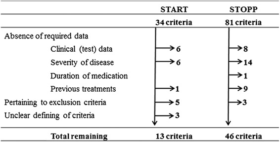 Box 1. Flowchart for the rationale for exclusion of STOPP/START criteria.