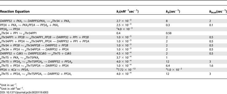 graphic file with name pcbi.0020119.t003.jpg