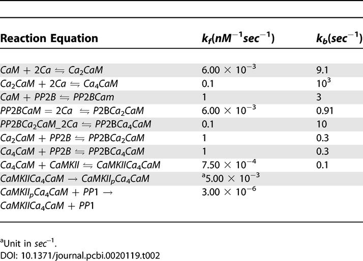 graphic file with name pcbi.0020119.t002.jpg