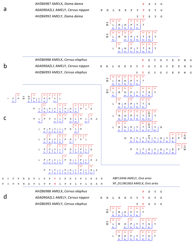 Extended Data Figure 7