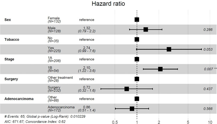 Figure 2