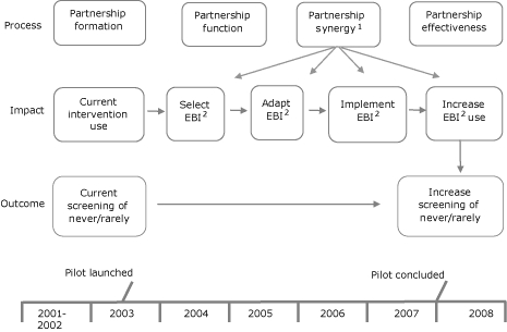 Process Chart