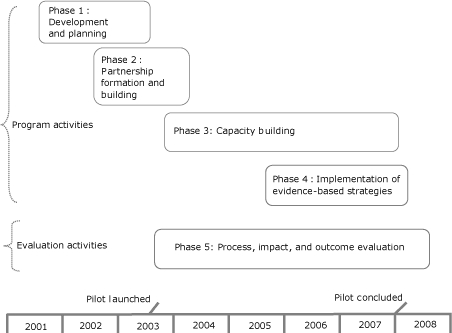 Process Chart This figure shows the 5 phases of the Team Up pilot program, grouped as follows: Phases 1 through 4 are program activities. Phase 5 is evaluation activities. The phases are identified as 1) development, 2) partnership formation and building, 3) capacity building, 4) implementation of evidence-based strategies, and 5) process, impact, and outcome evaluation. A timeline that runs horizontally below the figure shows that the pilot project began in mid-2003 and ended at the end of 2007.