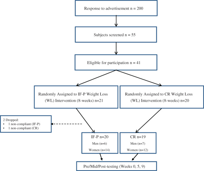 FIGURE 1