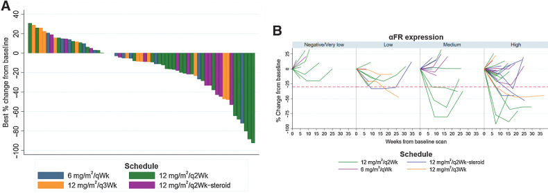 Figure 3. Efficacy of CT900/Idetrexed in expansion cohorts of patients with ovarian cancer. A, Waterfall plot of patients with HGSOC treated on the expansion cohort. Percentage change from baseline in tumor size in the expansion cohort (n = 64*). *All patients with at least one complete follow-up scan, n = 63 shown on waterfall plot. B, Depth and duration of response of patients receiving 12 mg/m2/q2Wk based on α-FR expression