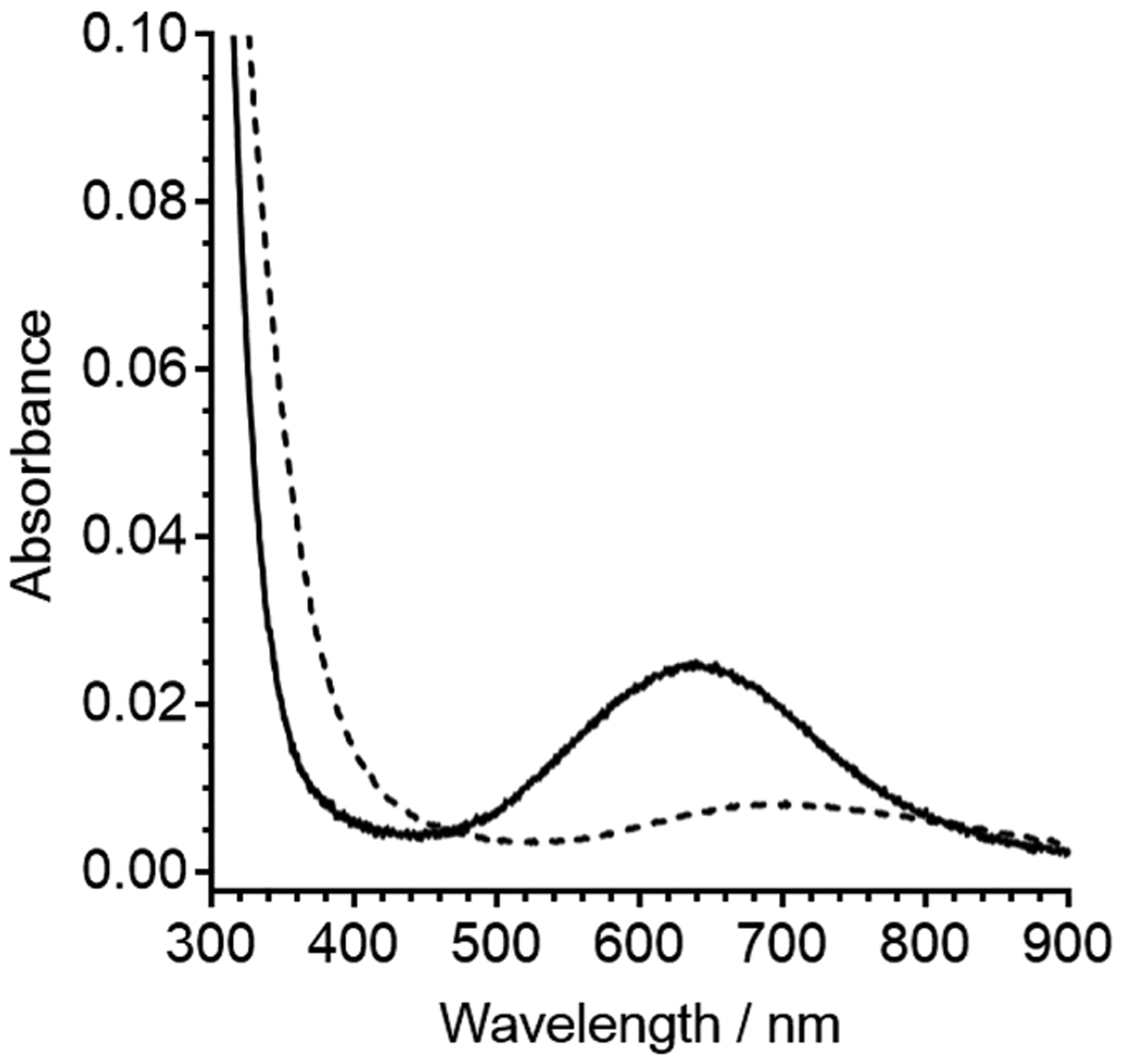 Figure 7.