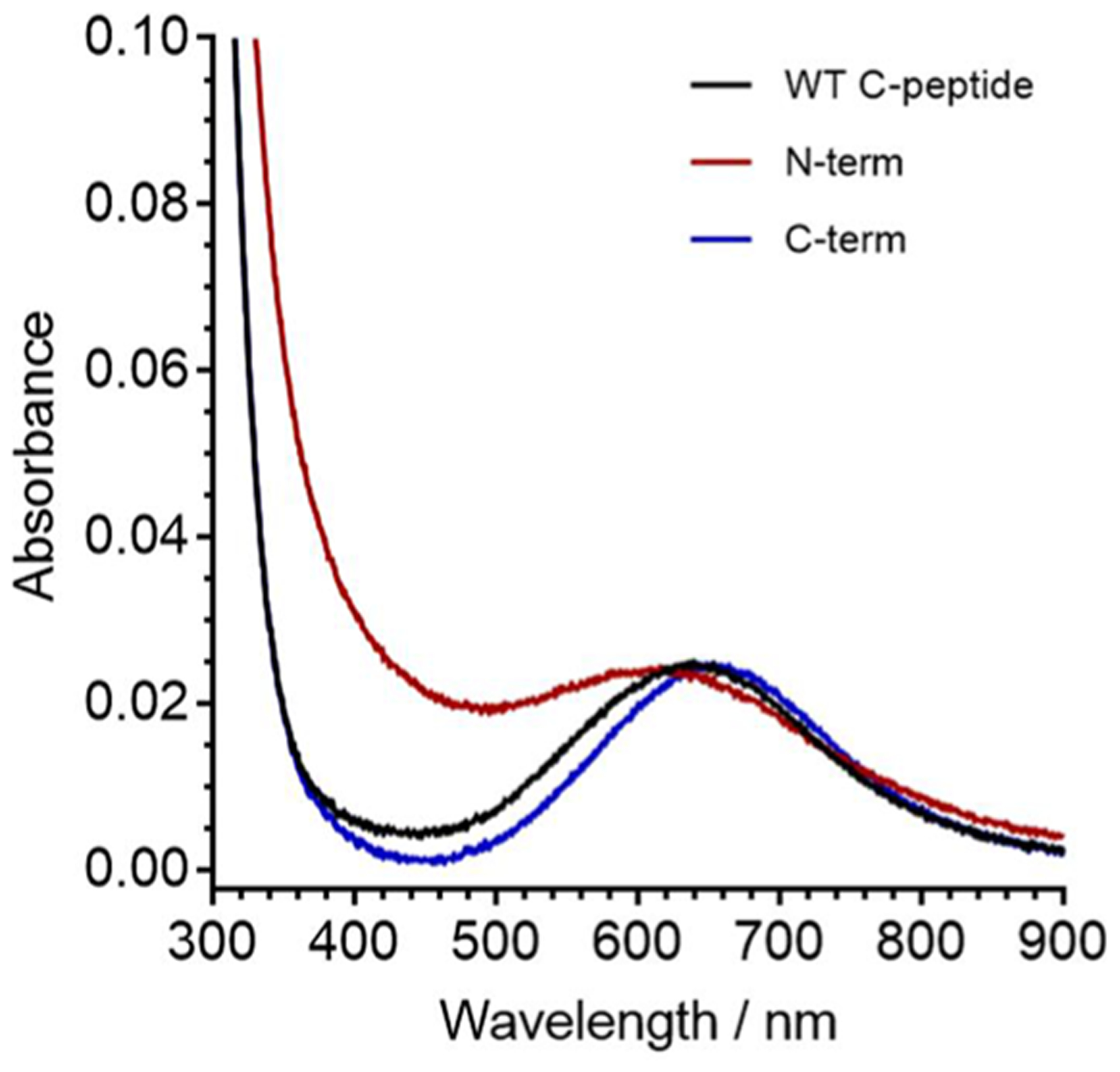 Figure 10.