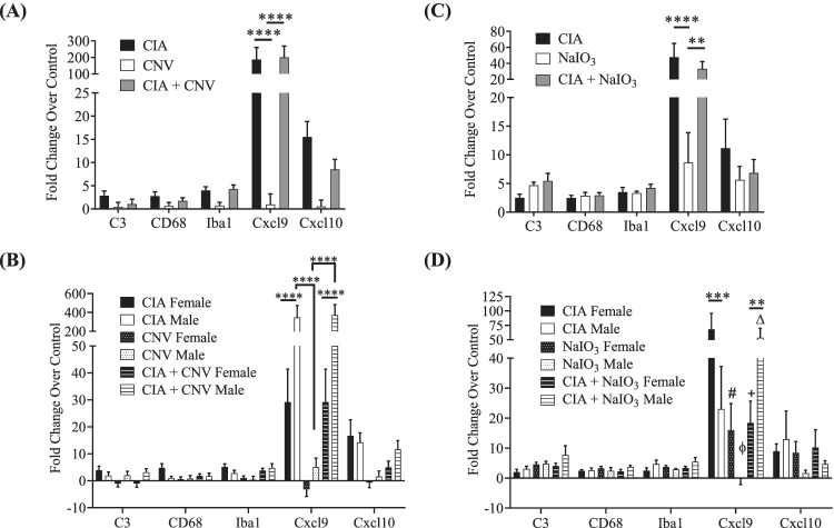 Systemic Inflammation By Collagen-induced Arthritis Affects The 