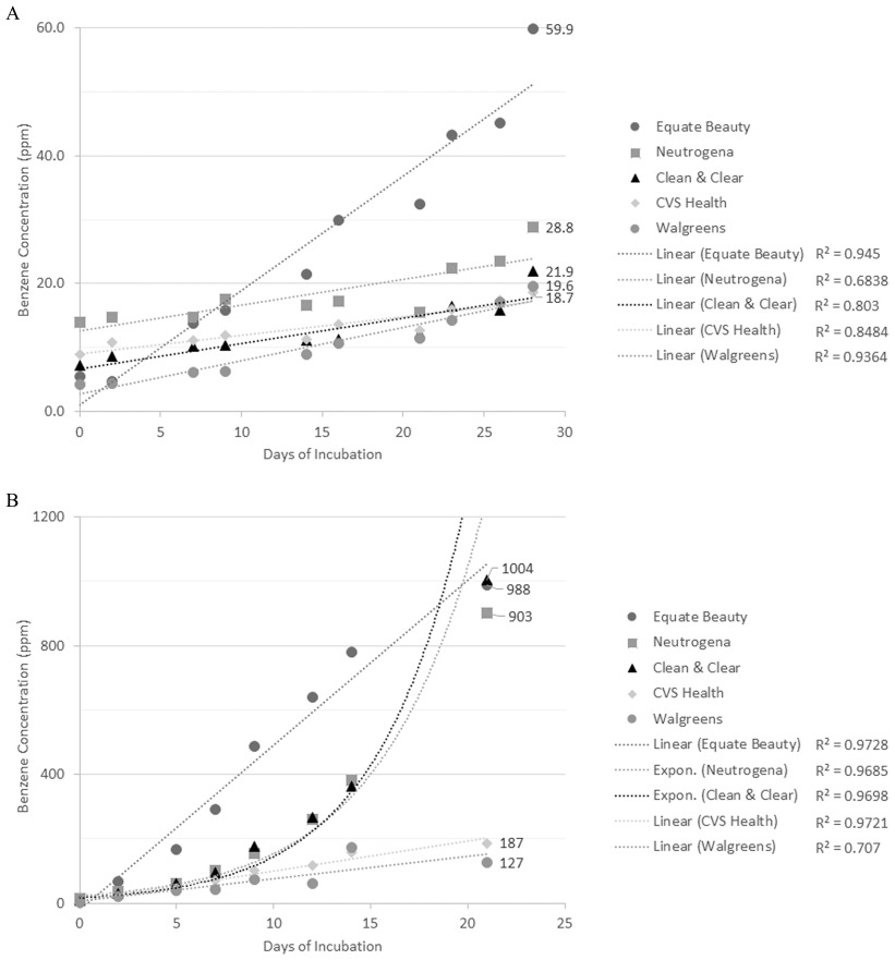 Figures 1A and 1B are line graphs, plotting benzene concentration (parts per million), ranging from 0.0 to 60.0 in increments of 20.0 and 0 to 1,200 in increments of 400 (y-axis) across days of incubation, ranging from 0 to 30 in increments of 5 and 0 to 25 in increments of 5 (x-axis) for the following benzoyl peroxide drug products Equate Beauty, Neutrogena, Clean & Clear, C V S Health, and Walgreens, showing data fits (Figure 1A) Linear (Equate Beauty), Linear (Neutrogena), Linear (Clean & Clear), Linear (C V S Health), and Linear (Walgreens) and showing (Figure 1B) Linear (Equate Beauty), Exponential (Neutrogena), Exponential (Clean & Clear), Linear (C V S Health), and Linear (Walgreens).
