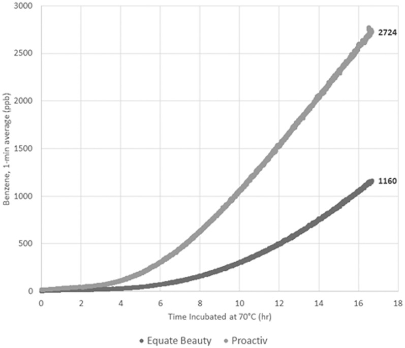Figure 2 is a line graph, plotting Benzene, 1-minute average (parts per billion), ranging from 0 to 3,000 in increments of 500 (y-axis) across time incubated at 70 degrees Celsius, ranging from 0 to 18 (hours) in increments of 2 (x-axis) for Equate Beauty and Proactive benzoyl peroxide drug products.