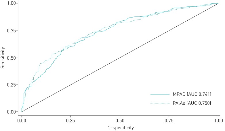 FIGURE 3