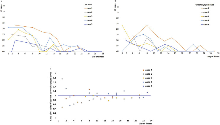 Figure 2