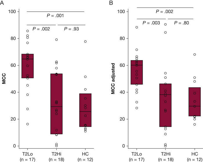 Figure 2