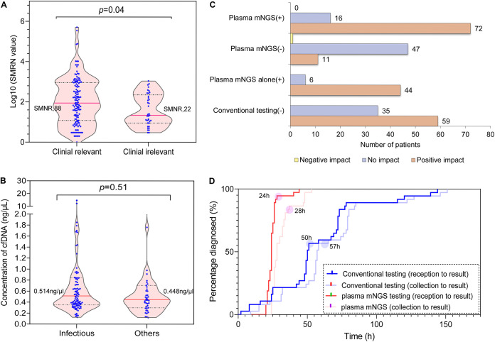 FIG 3