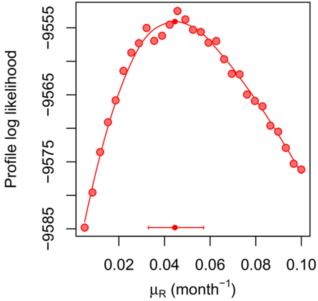 Figure 5.