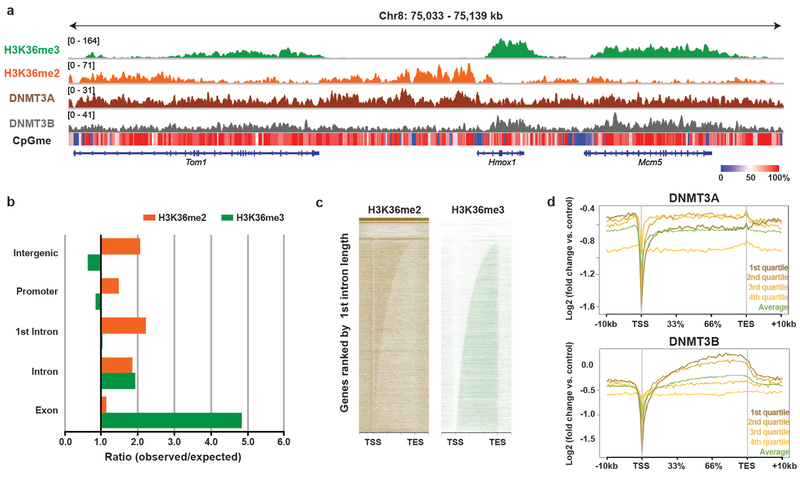 Extended Data Figure 2: