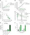 Figure 2. RP-3500 is efficacious as a single agent in ATM-deficient tumor models. A, LoVo tumor xenograft volume in mice treated with RP-3500 orally once daily × 17 days. Results are expressed as mean ± SEM, N = 10/group. aOne mouse sacrificed due to body weight loss on day 12. B, Tumor volume of a human gastric cancer PDX A with a biallelic loss of ATM in mice treated with RP-3500 at 5 and 10 mg/kg once daily x 28 days. Results expressed as mean ± SEM, N = 10/group. Statistical significance relative to vehicle control for A and B established by one-way ANOVA with Fisher LSD test; **P < 0.01; ****P < 0.0001. C, Proportion of pCHK1 (Ser345) inhibition relative to circulating free RP-3500 plasma levels. Tumors and plasma sampled at 1 and 3 hours after RP-3500 administration. The pCHK1/total CHK1 signal is represented relative to vehicle-treated tumors. D, Free circulating plasma concentrations of RP-3500 over time in SCID mice. Green, measured concentrations; red, simulated PK at 5 mg/kg. Horizontal line indicates in vivo LoVo tumor pCHK1 IC80 determined by nonlinear curve fit of C. Vertical grey bar indicates window of duration over IC80 at the MED (5–7 mg/kg). h, hours. E, pKAP1 (Ser824) in LoVo tumors from mice treated with RP-3500 once daily x 7 days and harvested 24 hours after the last dose. pKAP1/total KAP1 quantified by immunoblot are represented as fold increase over vehicle control signal. F, Quantitative γH2AX and pKAP1 staining of tissue sections from the gastric PDX-bearing mice treated with RP-3500 once daily for 3 days harvested 24 hours after the last dose. PD, pharmacodynamics.