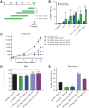 Figure 3. Intermittent dose scheduling for RP-3500 improves efficacy while minimizing toxicity. A and B, In vitro treatment of RPE1-hTERT Cas9 TP53-KO ATM WT and ATM KO cells with RP-3500 (30 nmol/L; in green) followed by washout periods and stained with nuclear γH2AX by immunofluorescence (IF) after 120 hours. Mean ± SD; N = 3 independent experiments. C, Tumor xenograft volume. D, Red blood cell; and E, Reticulocyte counts from mice bearing Granta-519 tumors treated orally with RP-3500 at MTD on different weekly dosing schedules. RP-3500 was administered once daily according to the indicated schedule. Blood parameters were measured on day 14. Mean ± SEM, N = 9/group. Dashed lines indicate reference RBC range from female, age- and strain-matched mice (Charles River). Statistical significance relative to vehicle control was established by one-way ANOVA with Fisher LSD test (GraphPad Prism v9). *P < 0.05; **P < 0.01; ****P < 0.0001, NS, not significant; h, hours.