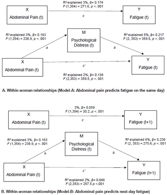 Figure 3(A & B)