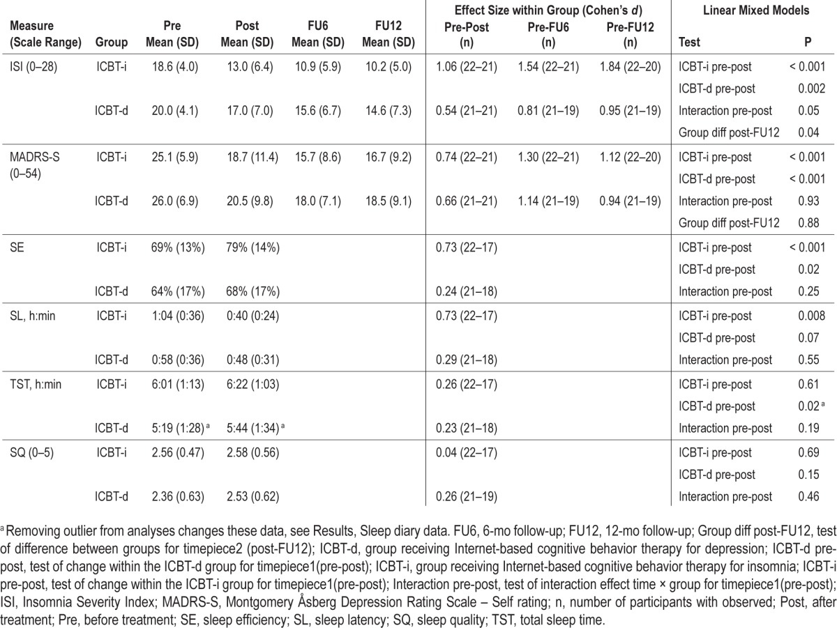 graphic file with name aasm.38.2.267.t03.jpg