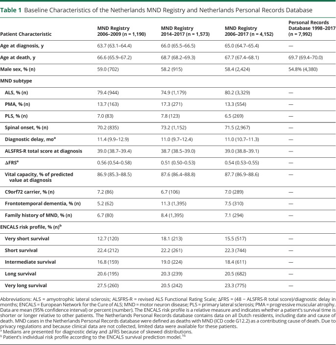 graphic file with name NEUROLOGY2020129445TT1.jpg