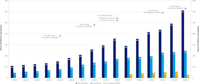 Figure 1: ICES Productivity 2003/04 to 2018/19