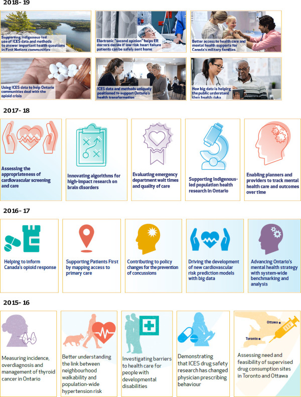 Figure 2: Examples of ICES Research Impact Stories*