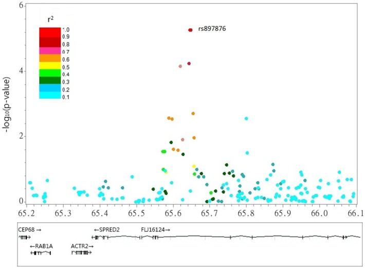 Figure 2