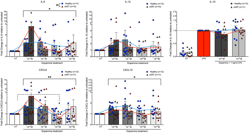 Figure 6: