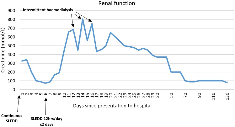 Figure 4